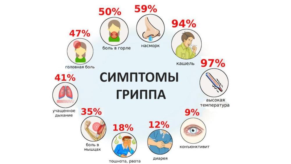 Как заявляет о себе грипп?